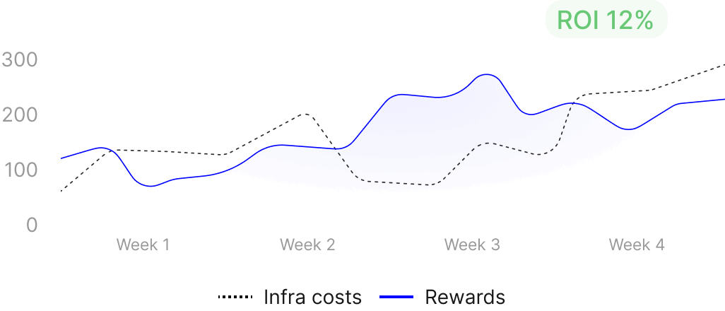 Workload ROI graph